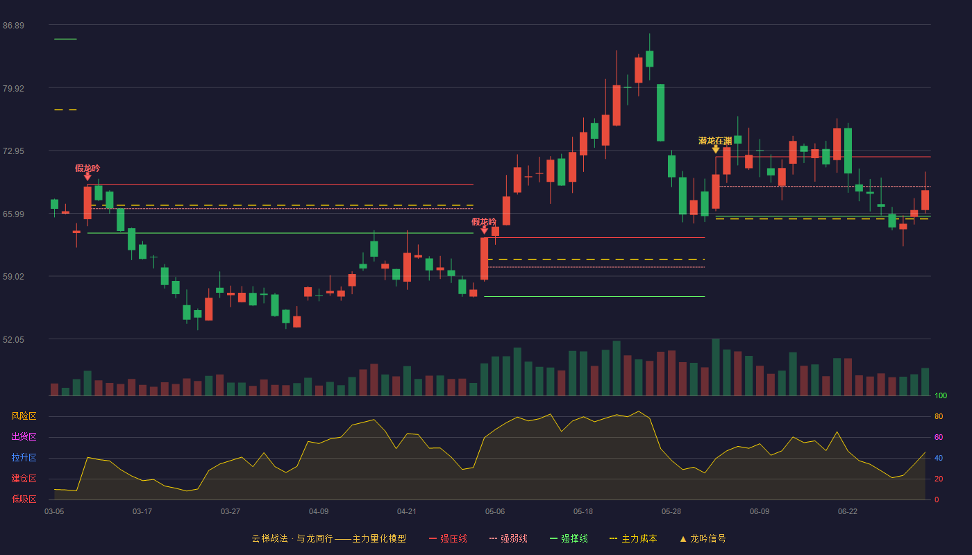 浙江荣泰(603119)云梯战法K线图 - 强压线72.24 强弱线68.96 强撑线65.67 弱势区
