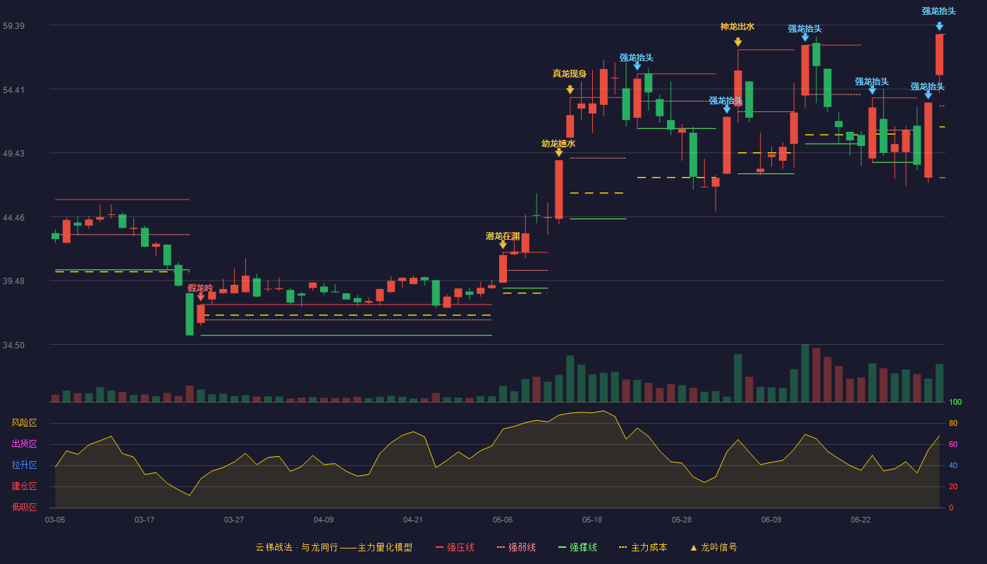 肯特催化(603120)云梯战法K线图 - 强压线58.69 强弱线53.10 强撑线47.50 加速区