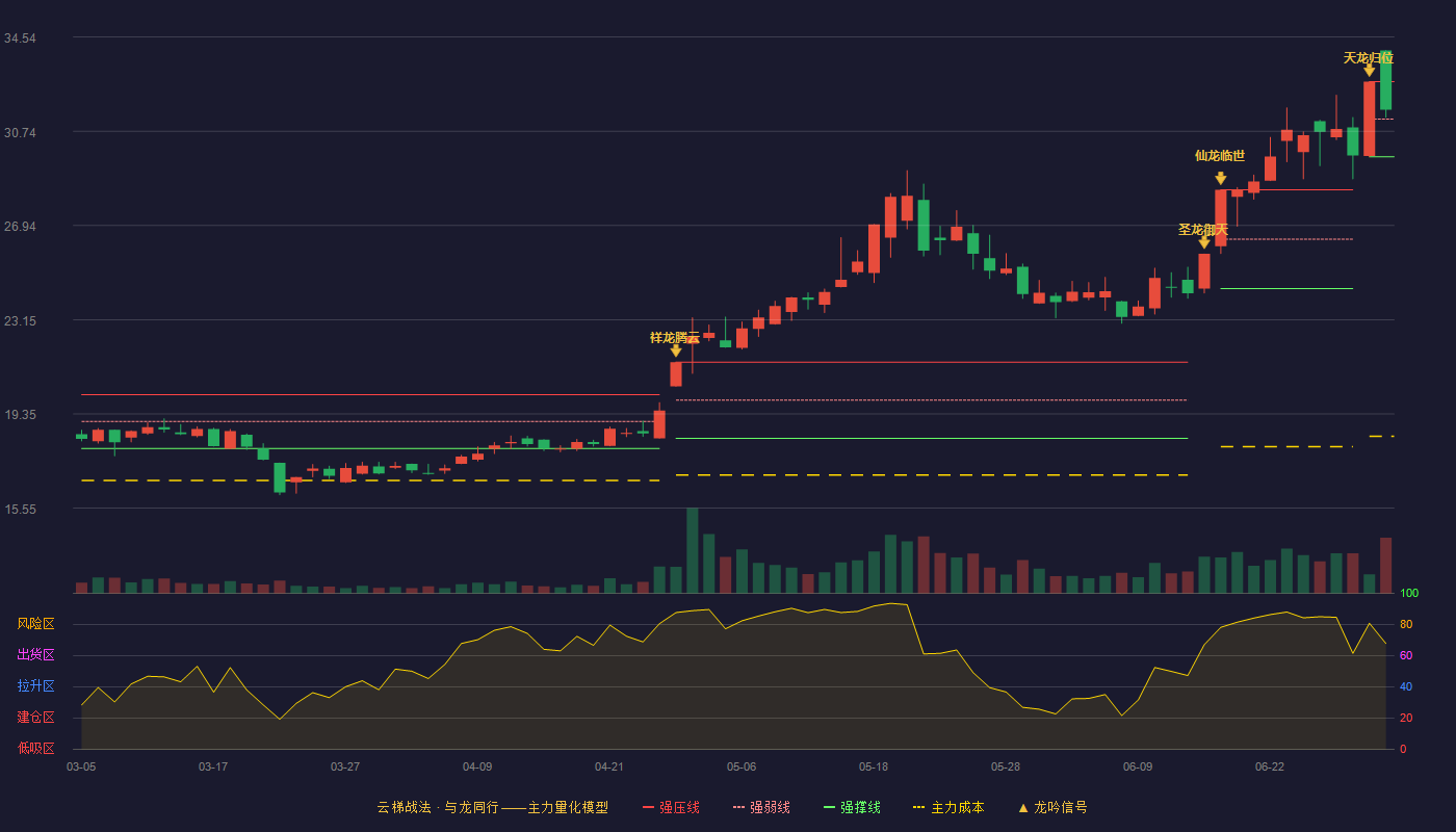 常青科技(603125)云梯战法K线图 - 强压线32.74 强弱线31.23 强撑线29.71 强势区