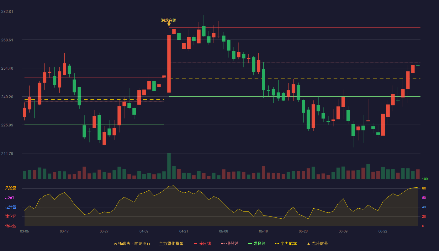 春风动力(603129)云梯战法K线图 - 强压线274.58 强弱线257.36 强撑线240.13 弱势区