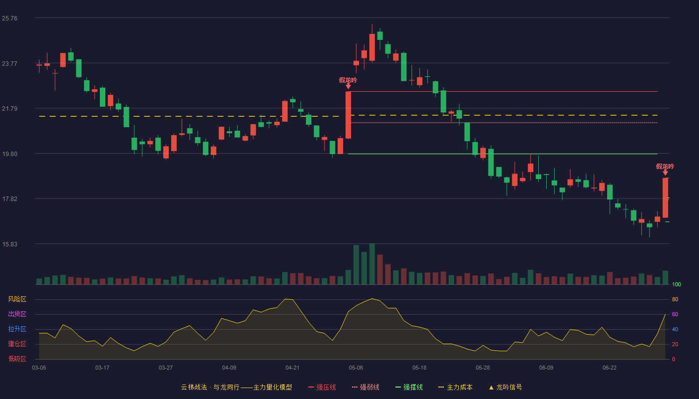 上海沪工(603131)云梯战法K线图 - 强压线18.72 强弱线17.76 强撑线16.79 破位区