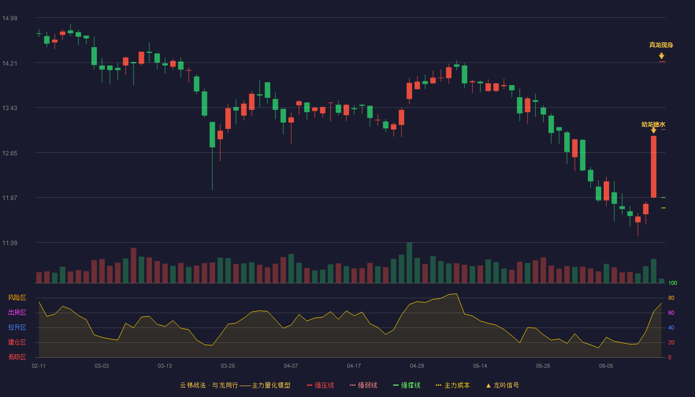 恒尚节能(603137)云梯战法K线图 - 强压线14.23 强弱线13.05 强撑线11.87 加速区