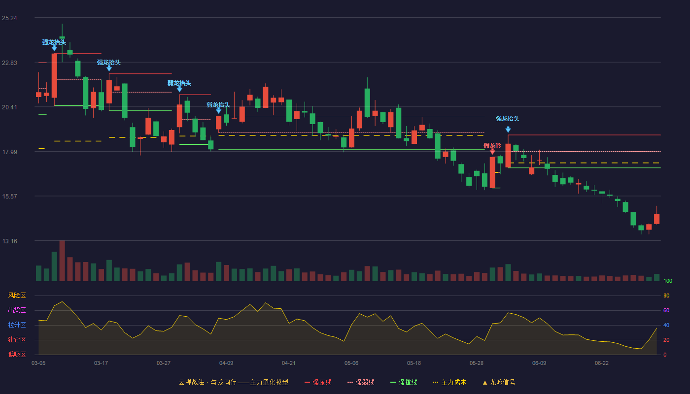 海量数据(603138)云梯战法K线图 - 强压线18.88 强弱线17.99 强撑线17.10 破位区