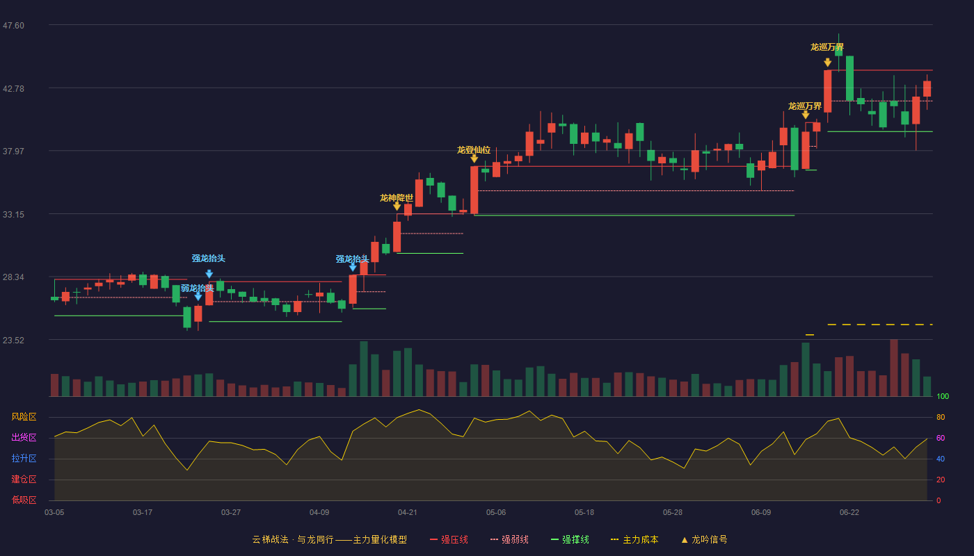康惠股份(603139)云梯战法K线图 - 强压线44.13 强弱线41.78 强撑线39.43 强势区