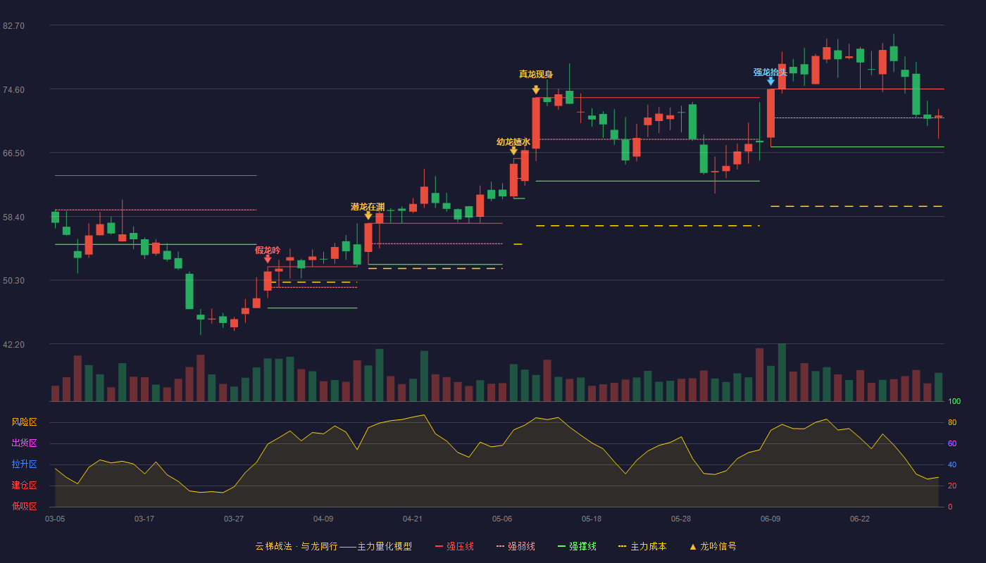 万朗磁塑(603150)云梯战法K线图 - 强压线74.58 强弱线70.90 强撑线67.21 强势区