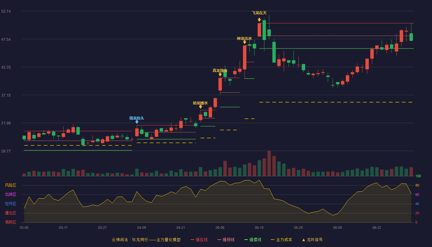 养元饮品(603156)云梯战法K线图 - 强压线50.46 强弱线48.12 强撑线45.78 弱势区