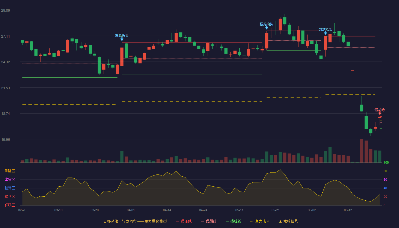 上海亚虹(603159)云梯战法K线图 - 强压线18.42 强弱线17.76 强撑线17.10 破位区