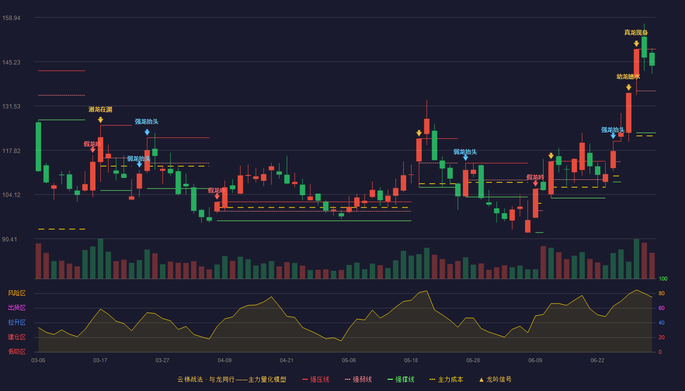 圣晖集成(603163)云梯战法K线图 - 强压线149.14 强弱线136.18 强撑线123.21 强势区