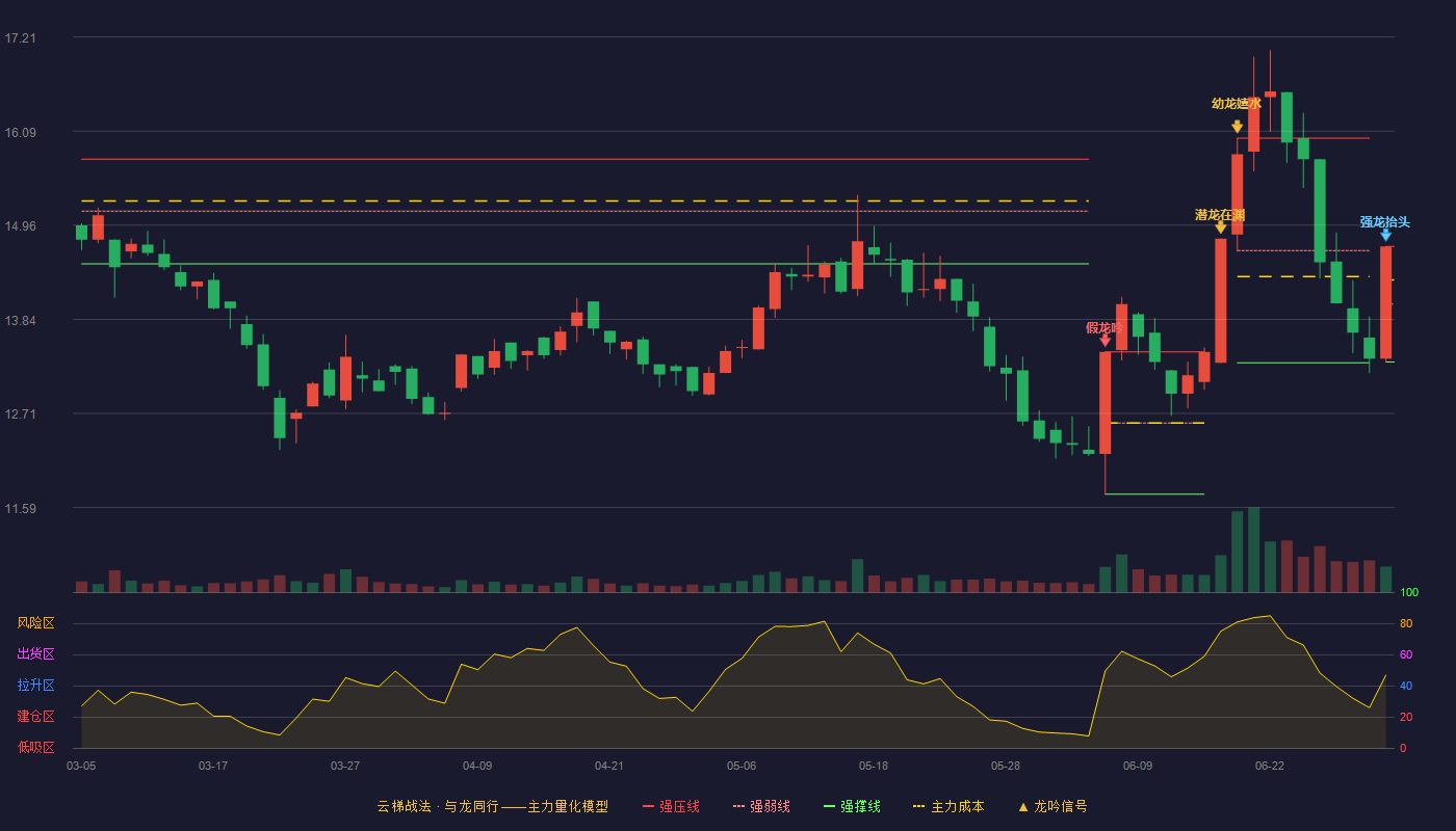 福达股份(603166)云梯战法K线图 - 强压线14.71 强弱线14.02 强撑线13.33 强势区