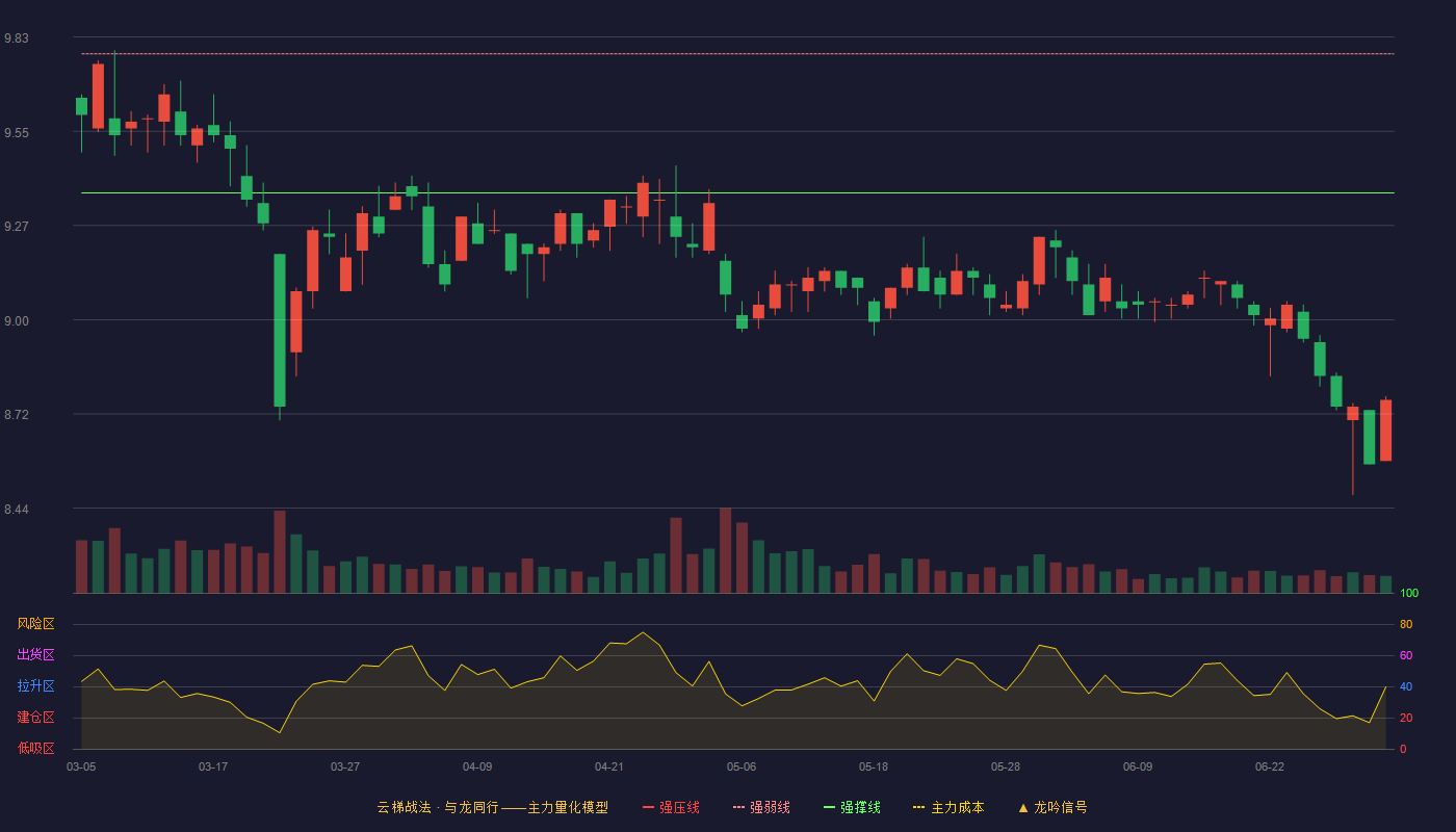 渤海轮渡(603167)云梯战法K线图 - 强压线10.19 强弱线9.78 强撑线9.37 破位区