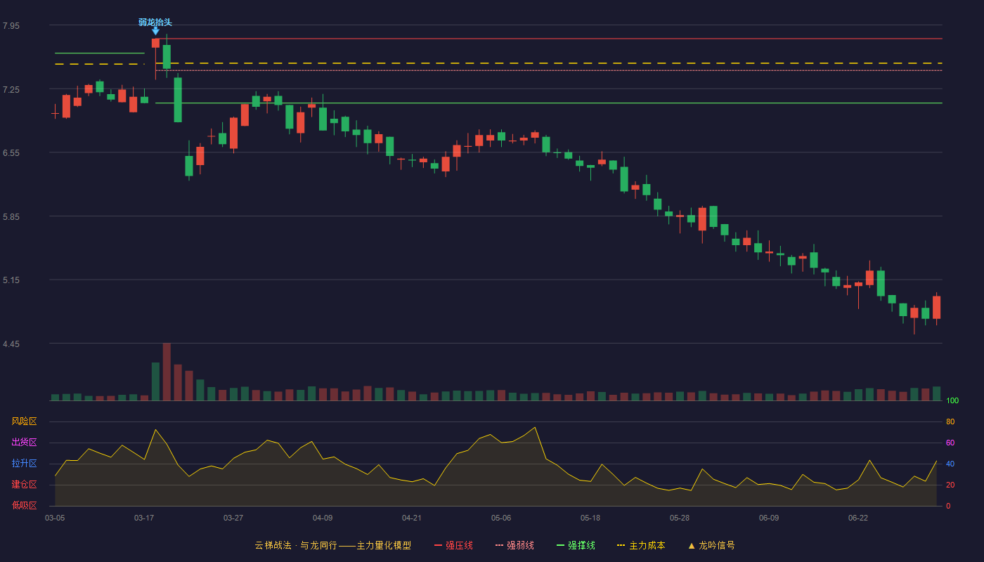 莎普爱思(603168)云梯战法K线图 - 强压线7.80 强弱线7.45 强撑线7.09 破位区