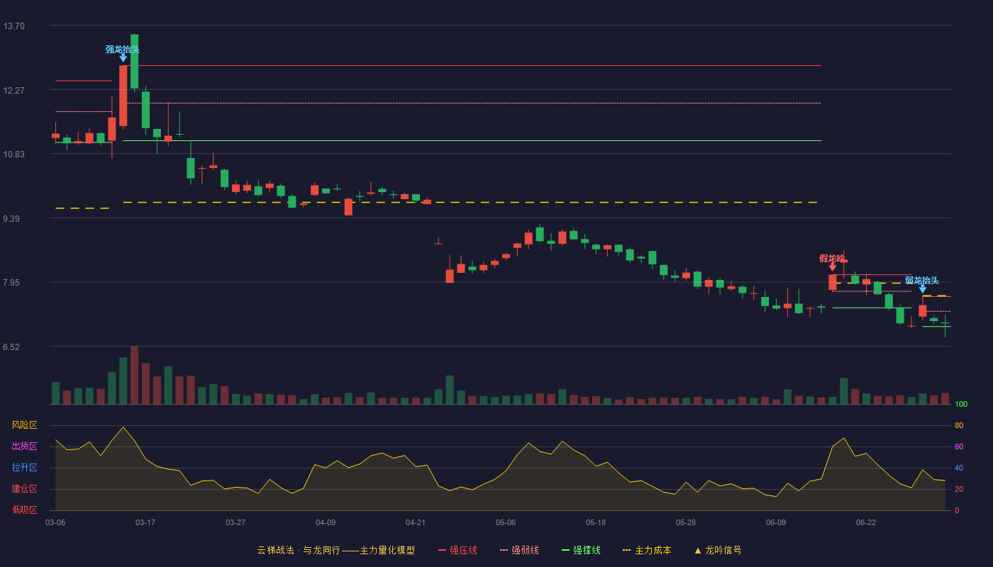 兰石重装(603169)云梯战法K线图 - 强压线7.63 强弱线7.30 强撑线6.96 弱势区