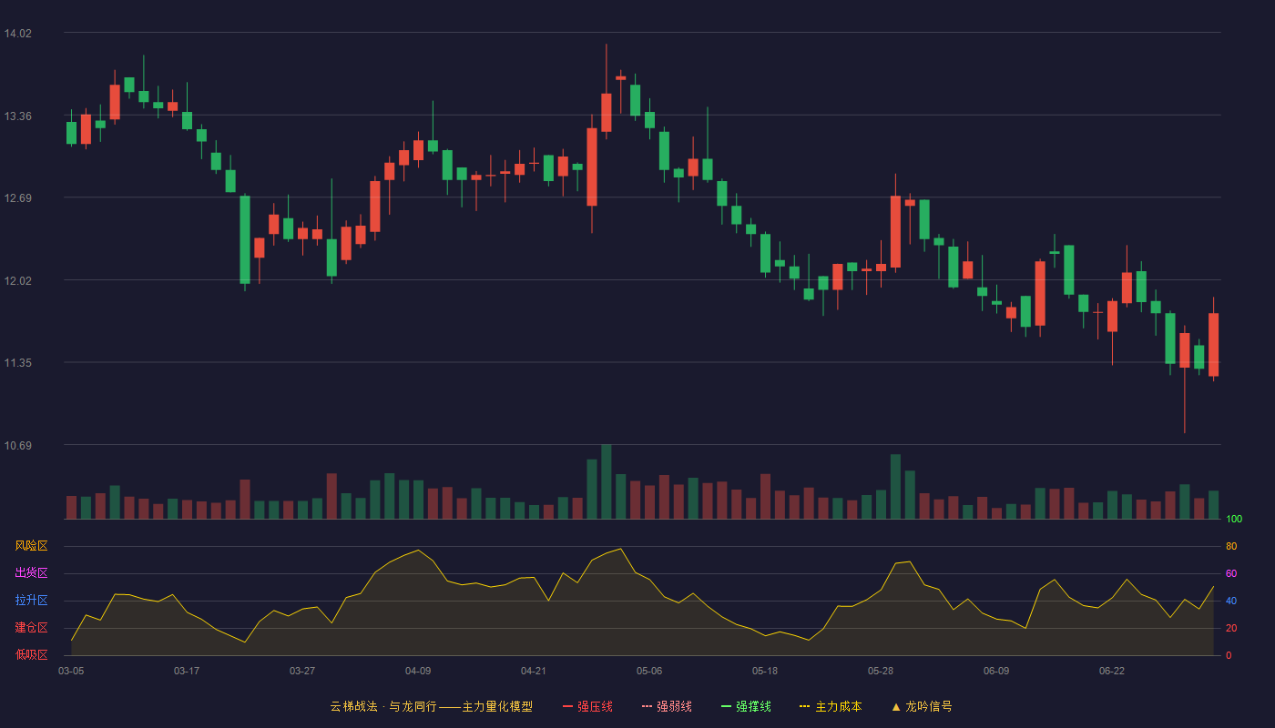 宝立食品(603170)云梯战法K线图 - 强压线15.96 强弱线15.38 强撑线14.80 破位区
