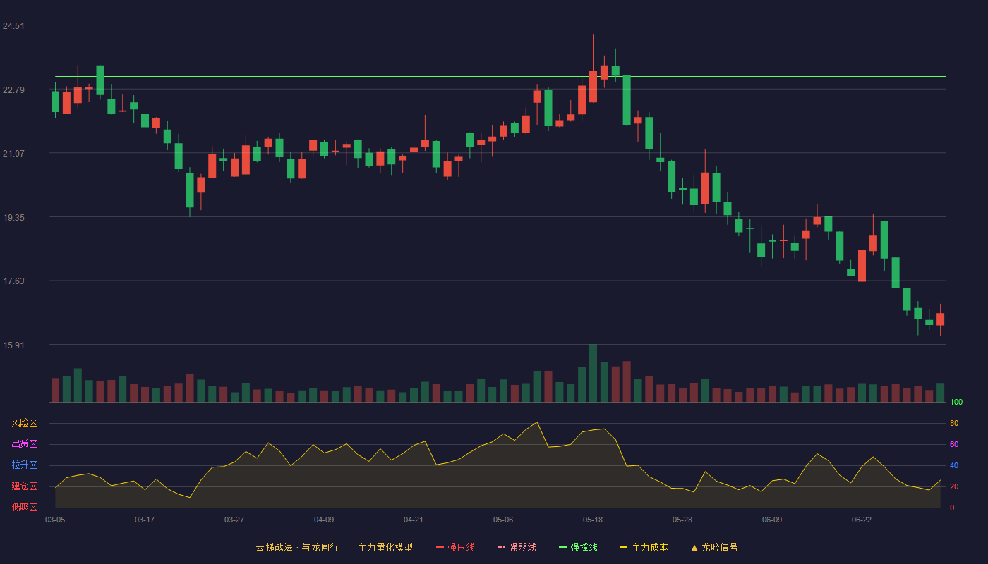 万丰股份(603172)云梯战法K线图 - 强压线26.73 强弱线24.93 强撑线23.13 破位区