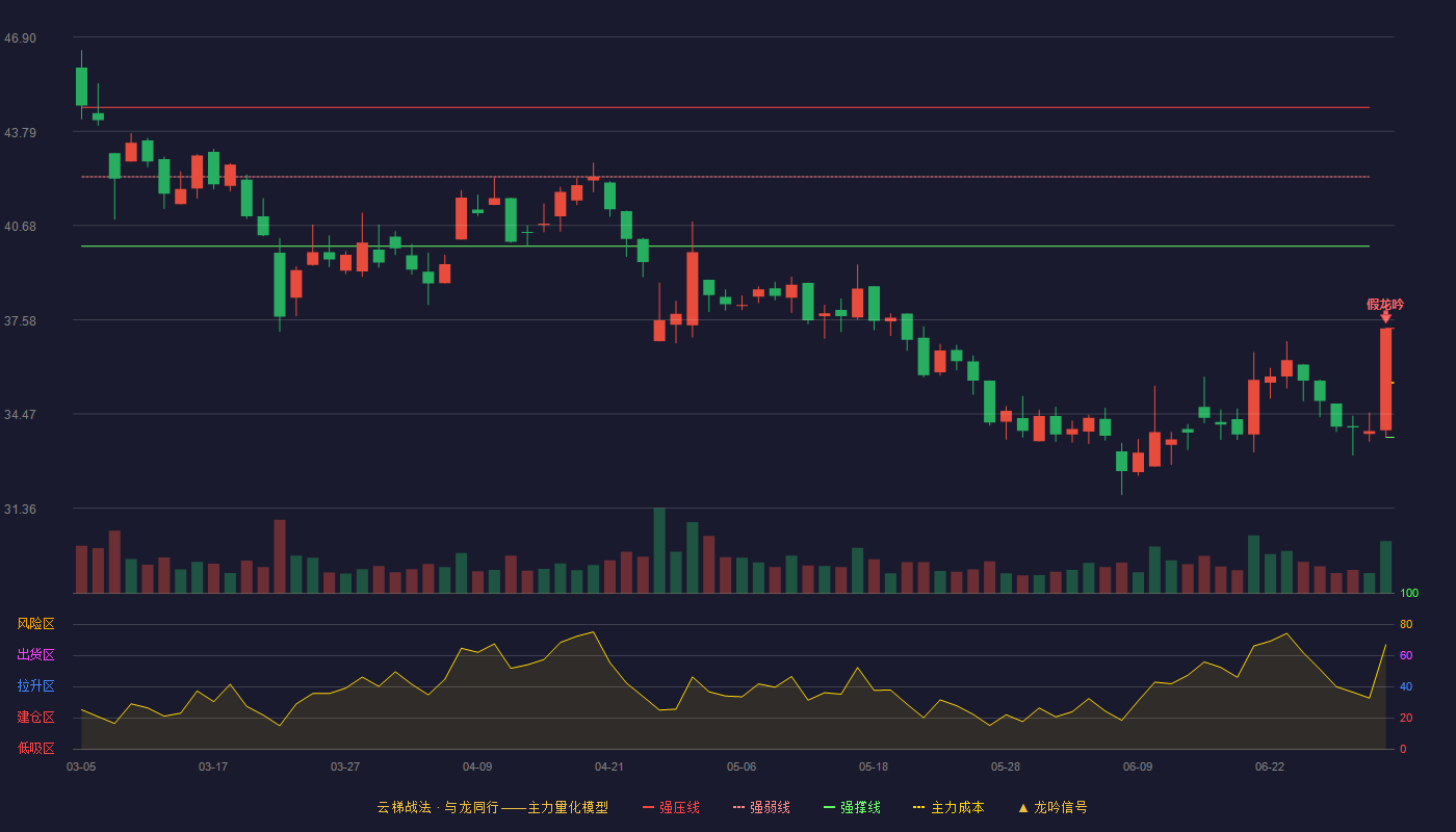 福斯达(603173)云梯战法K线图 - 强压线37.29 强弱线35.50 强撑线33.70 破位区