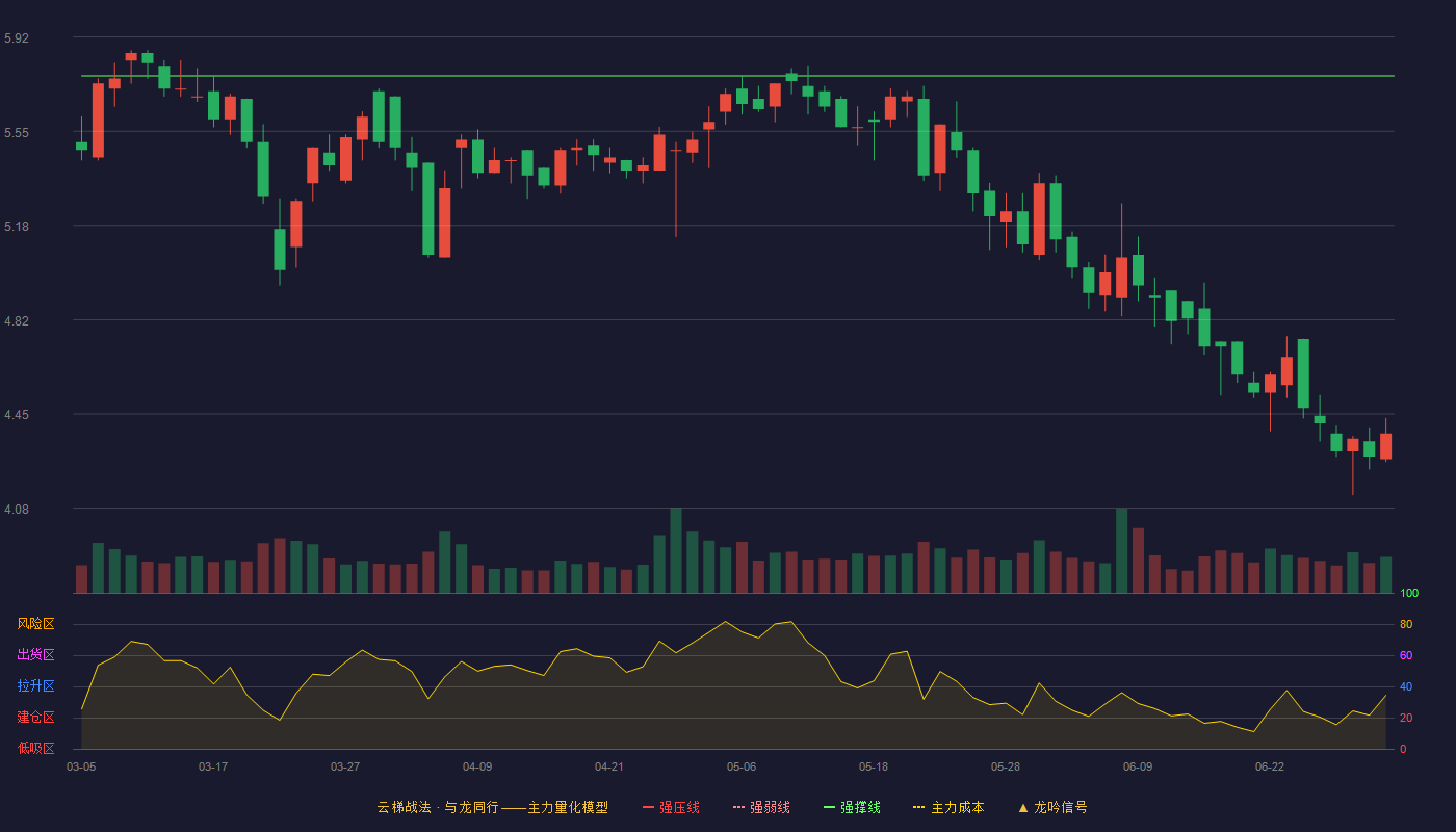 汇通集团(603176)云梯战法K线图 - 强压线6.49 强弱线6.13 强撑线5.77 破位区