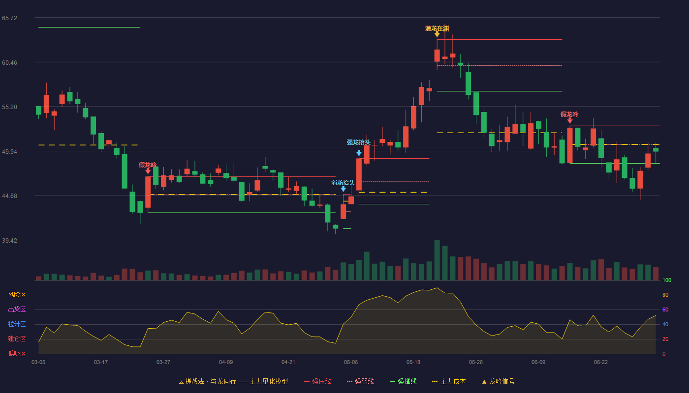 新泉股份(603179)云梯战法K线图 - 强压线52.91 强弱线50.70 强撑线48.48 弱势区