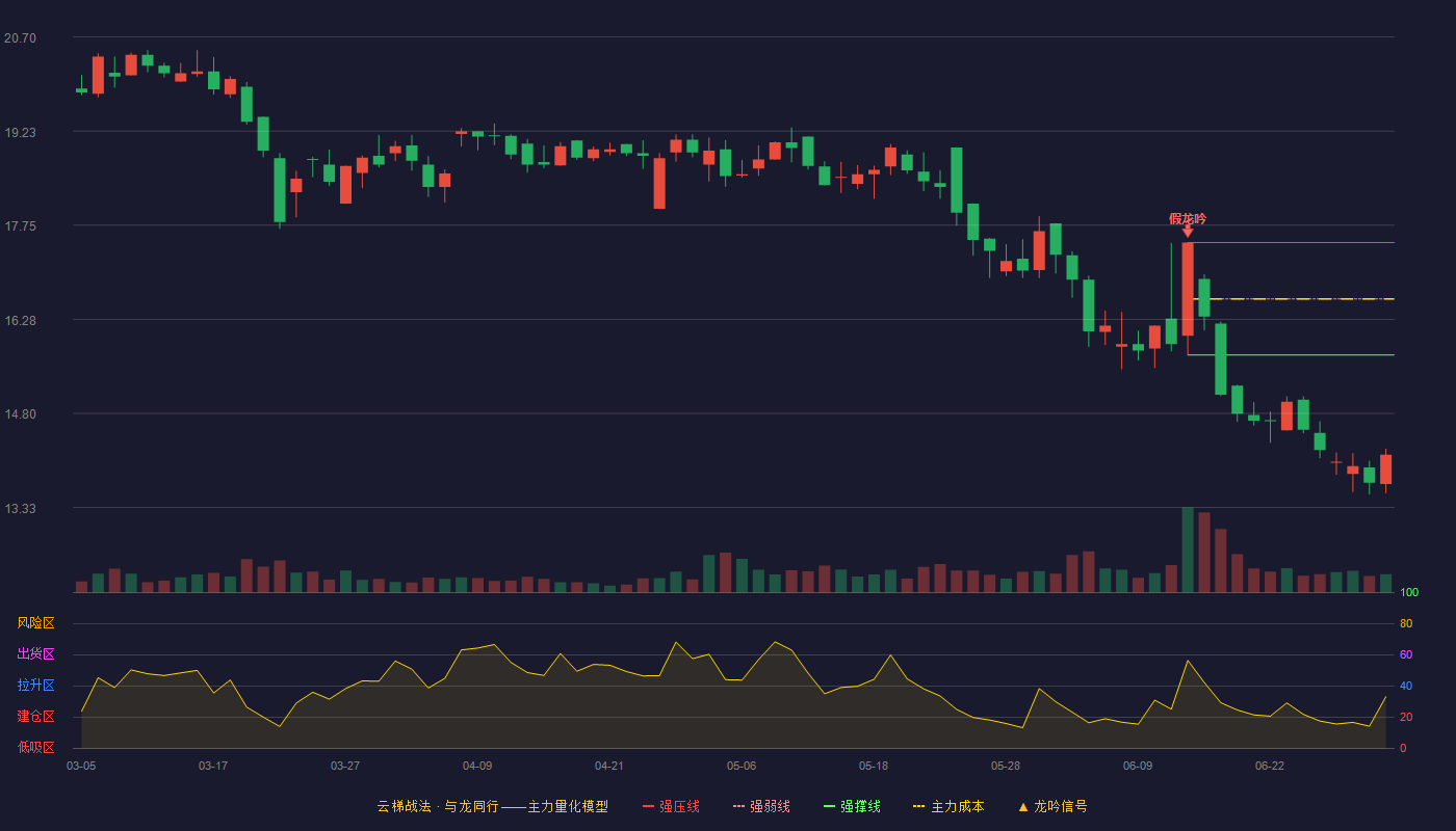 金牌厨柜(603180)云梯战法K线图 - 强压线17.48 强弱线16.60 强撑线15.72 破位区