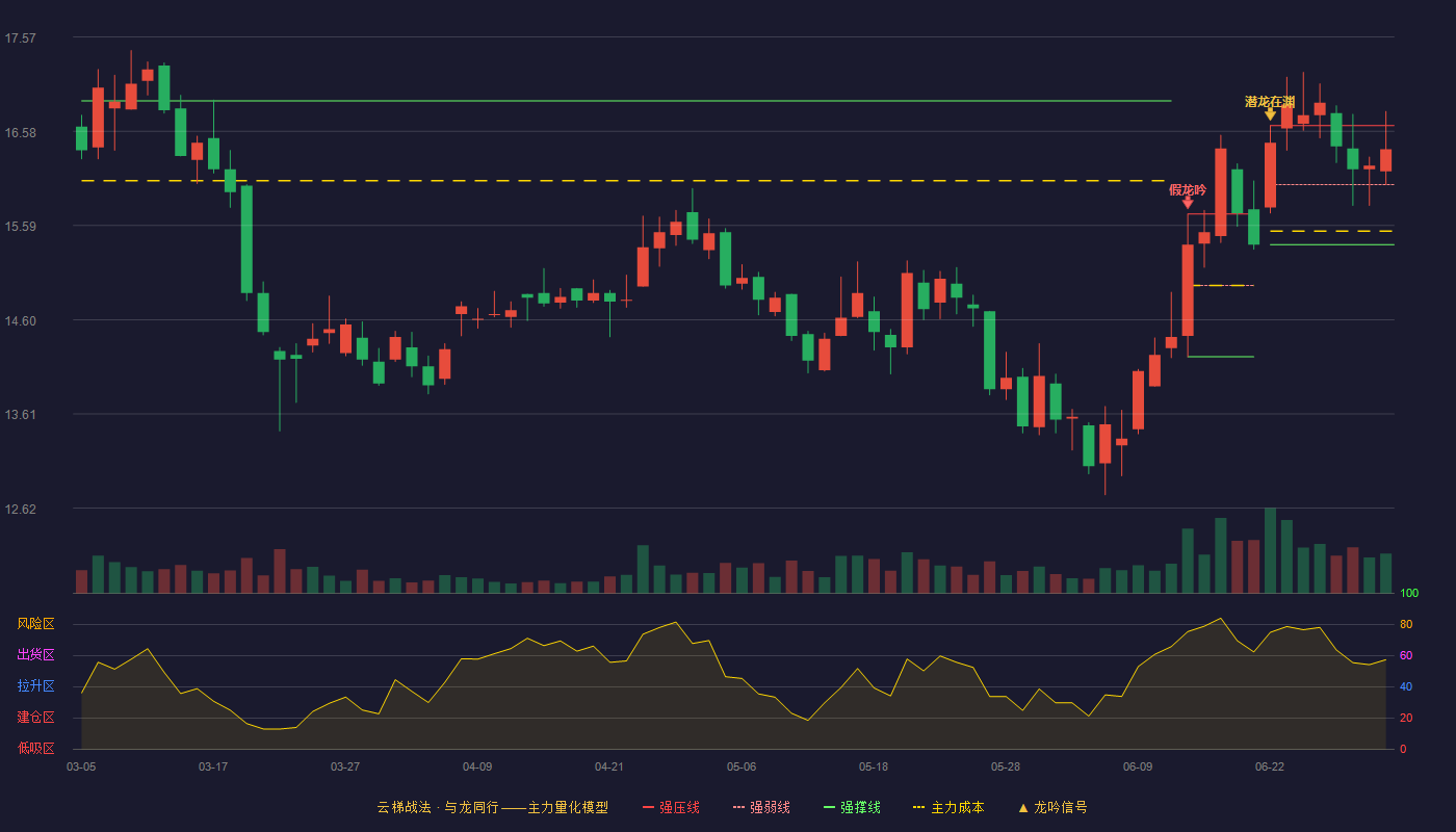 皇马科技(603181)云梯战法K线图 - 强压线16.64 强弱线16.02 强撑线15.39 强势区