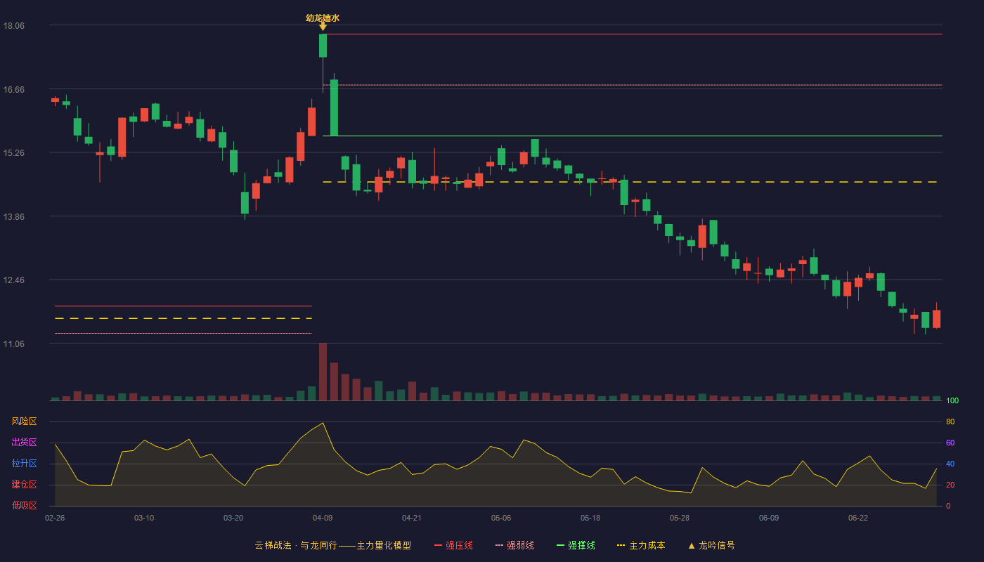 嘉华股份(603182)云梯战法K线图 - 强压线17.86 强弱线16.74 强撑线15.62 破位区