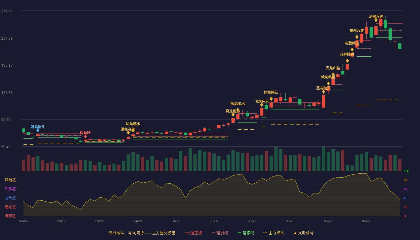 华正新材(603186)云梯战法K线图 - 强压线254.76 强弱线243.18 强撑线231.60 破位区