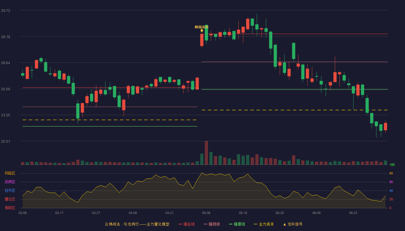 亚通精工(603190)云梯战法K线图 - 强压线28.33 强弱线26.69 强撑线25.05 破位区