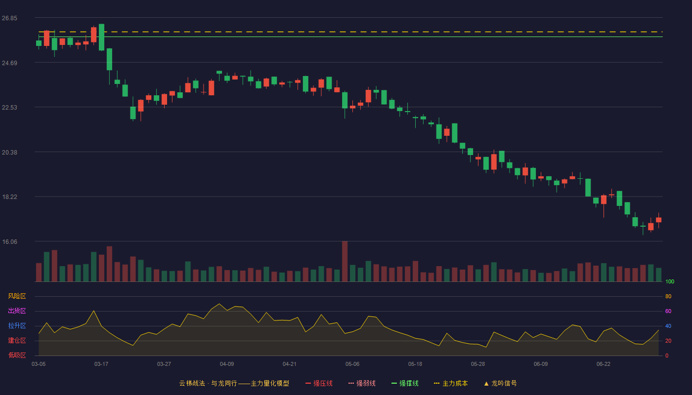 汇得科技(603192)云梯战法K线图 - 强压线28.02 强弱线26.97 强撑线25.92 破位区