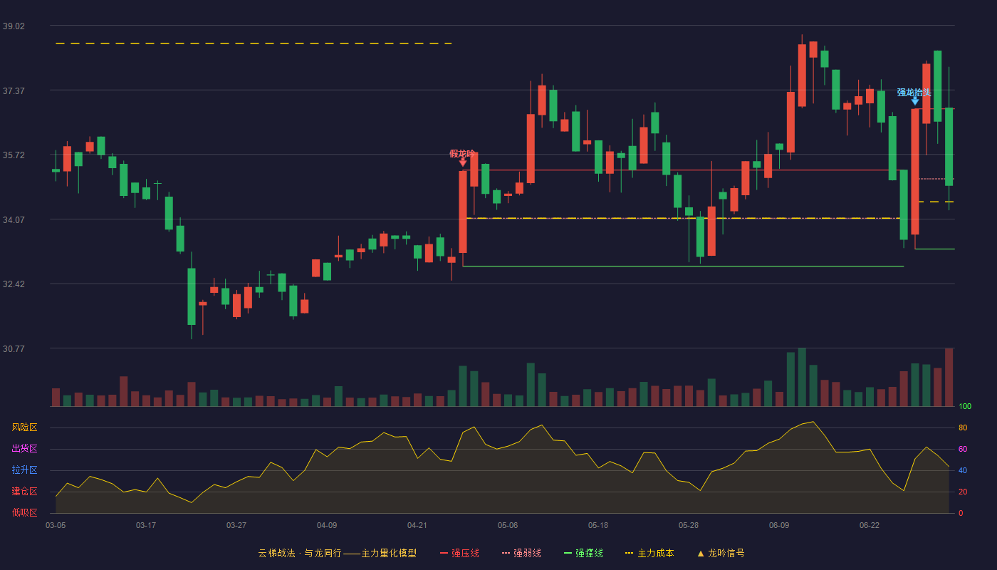 中力股份(603194)云梯战法K线图 - 强压线36.89 强弱线35.10 强撑线33.30 弱势区