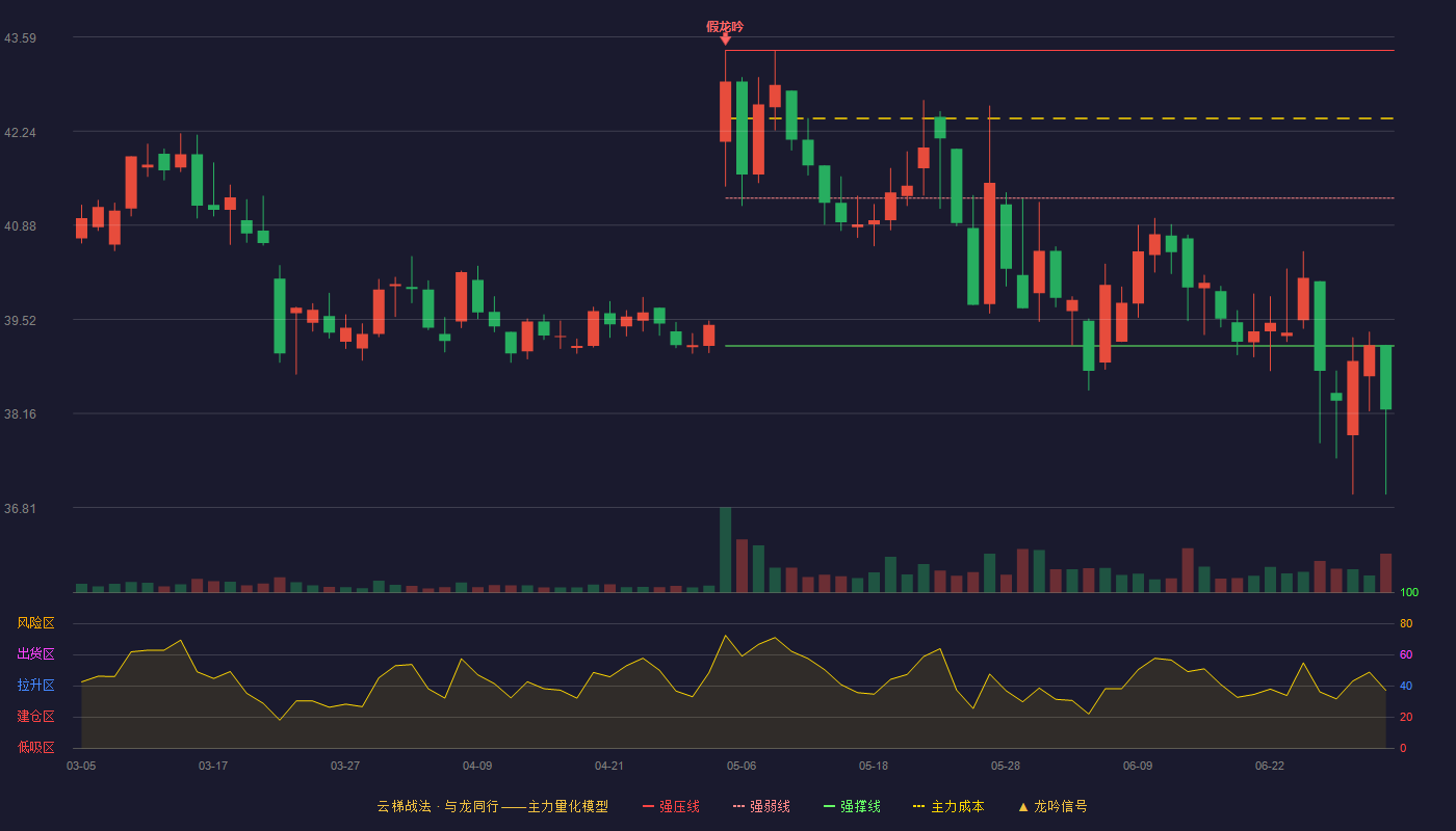 公牛集团(603195)云梯战法K线图 - 强压线43.40 强弱线41.27 强撑线39.14 破位区