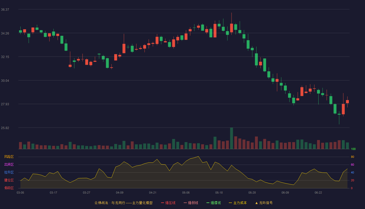 保隆科技(603197)云梯战法K线图 - 强压线42.87 强弱线40.63 强撑线38.39 破位区