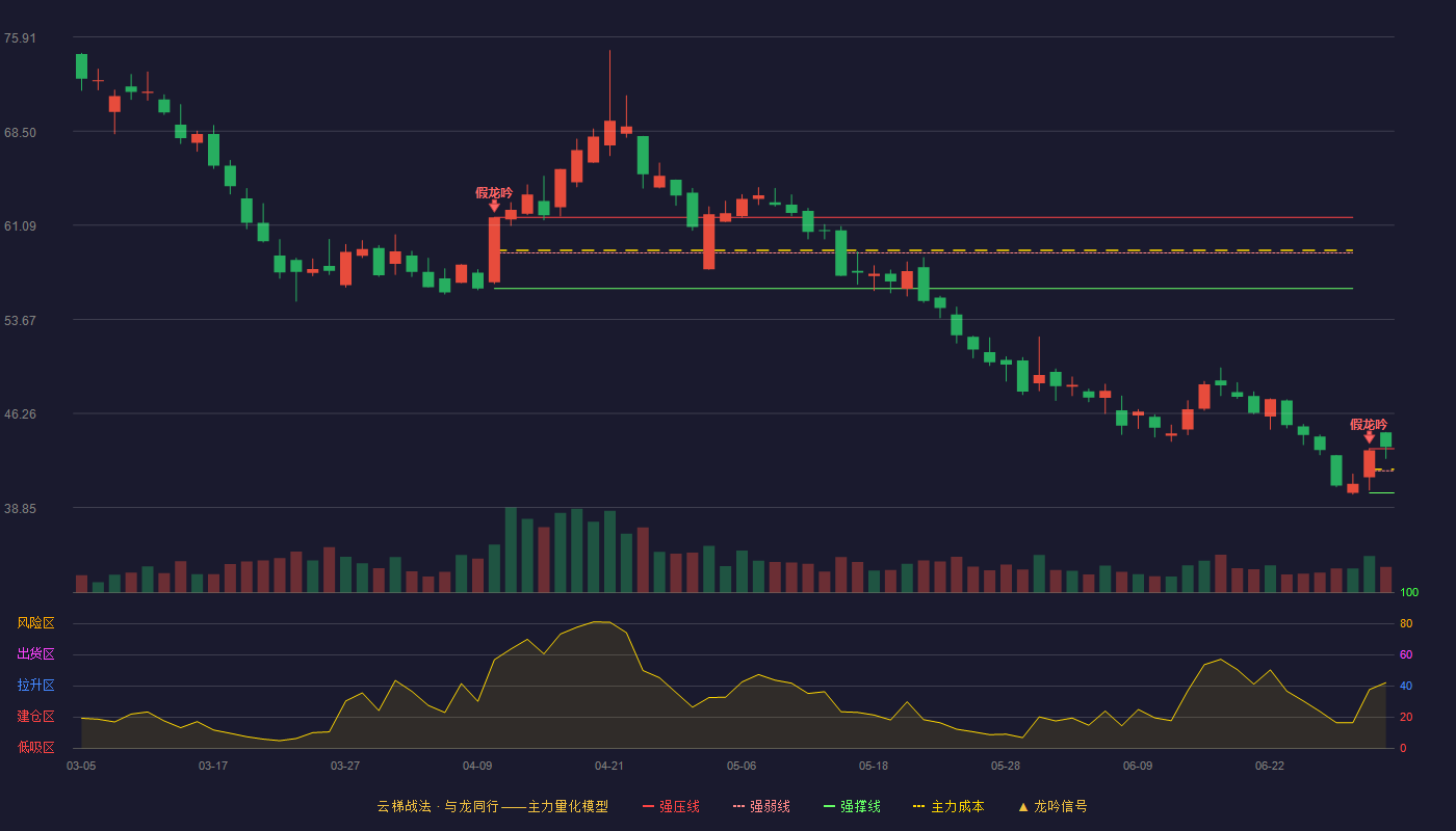 上海洗霸(603200)云梯战法K线图 - 强压线43.49 强弱线41.75 强撑线40.00 加速区