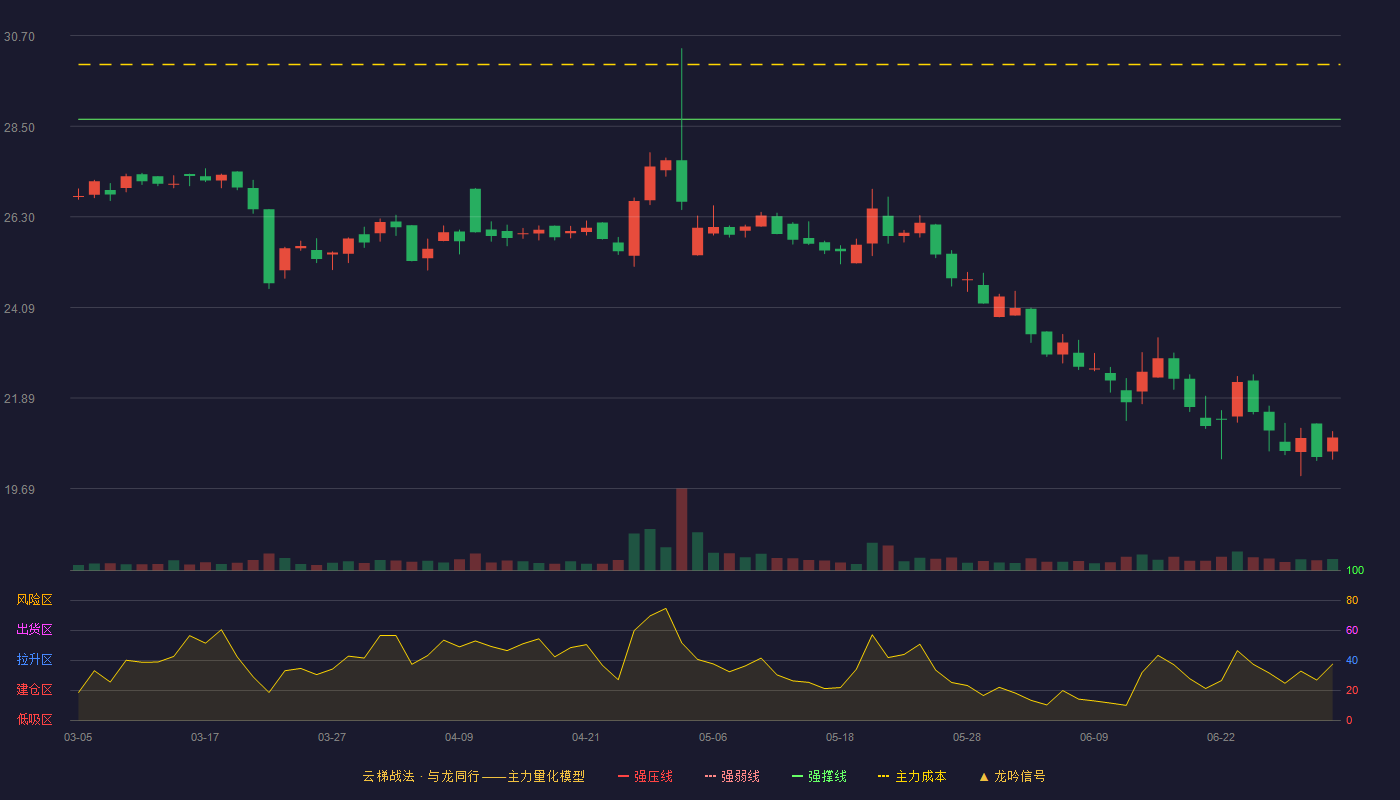 健尔康(603205)云梯战法K线图 - 强压线33.38 强弱线31.03 强撑线28.67 破位区
