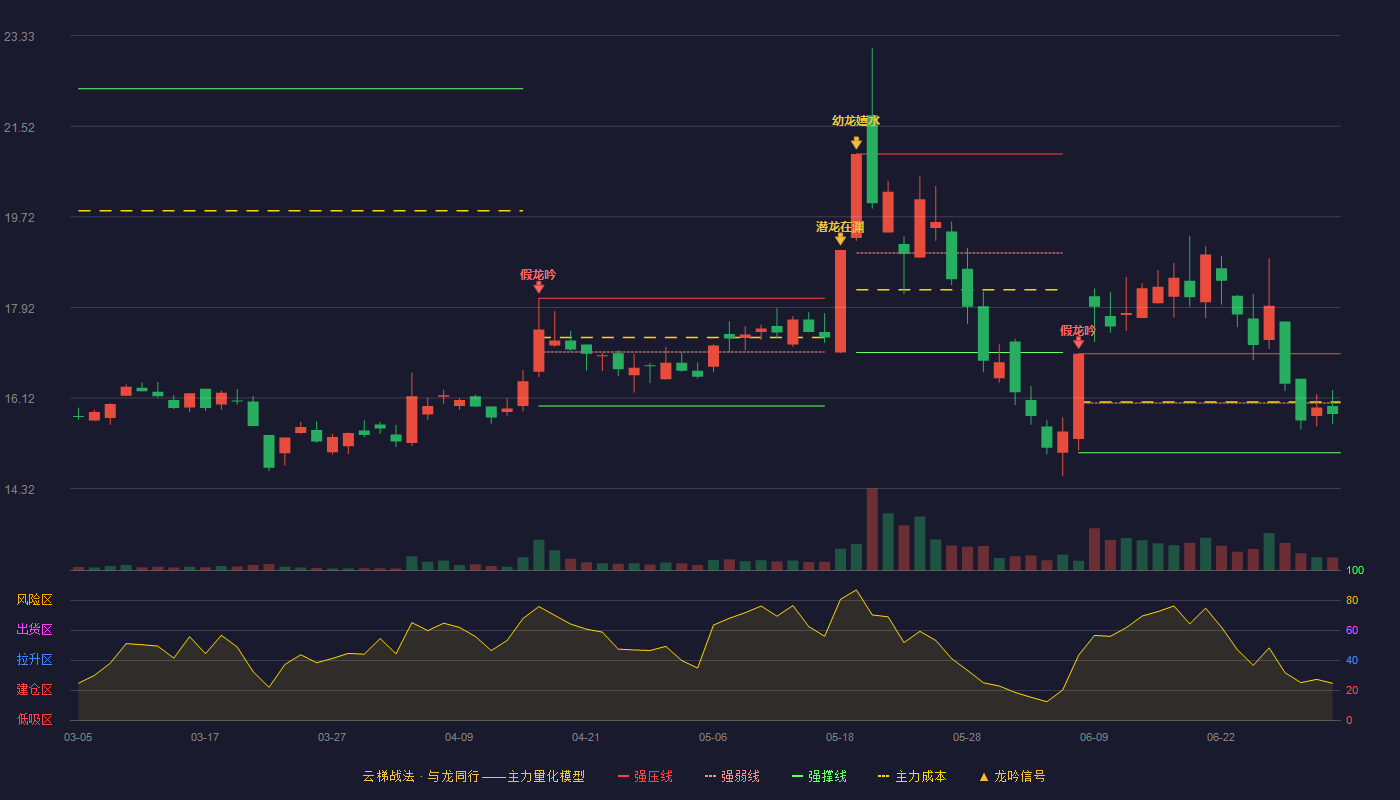 嘉环科技(603206)云梯战法K线图 - 强压线17.00 强弱线16.02 强撑线15.03 弱势区