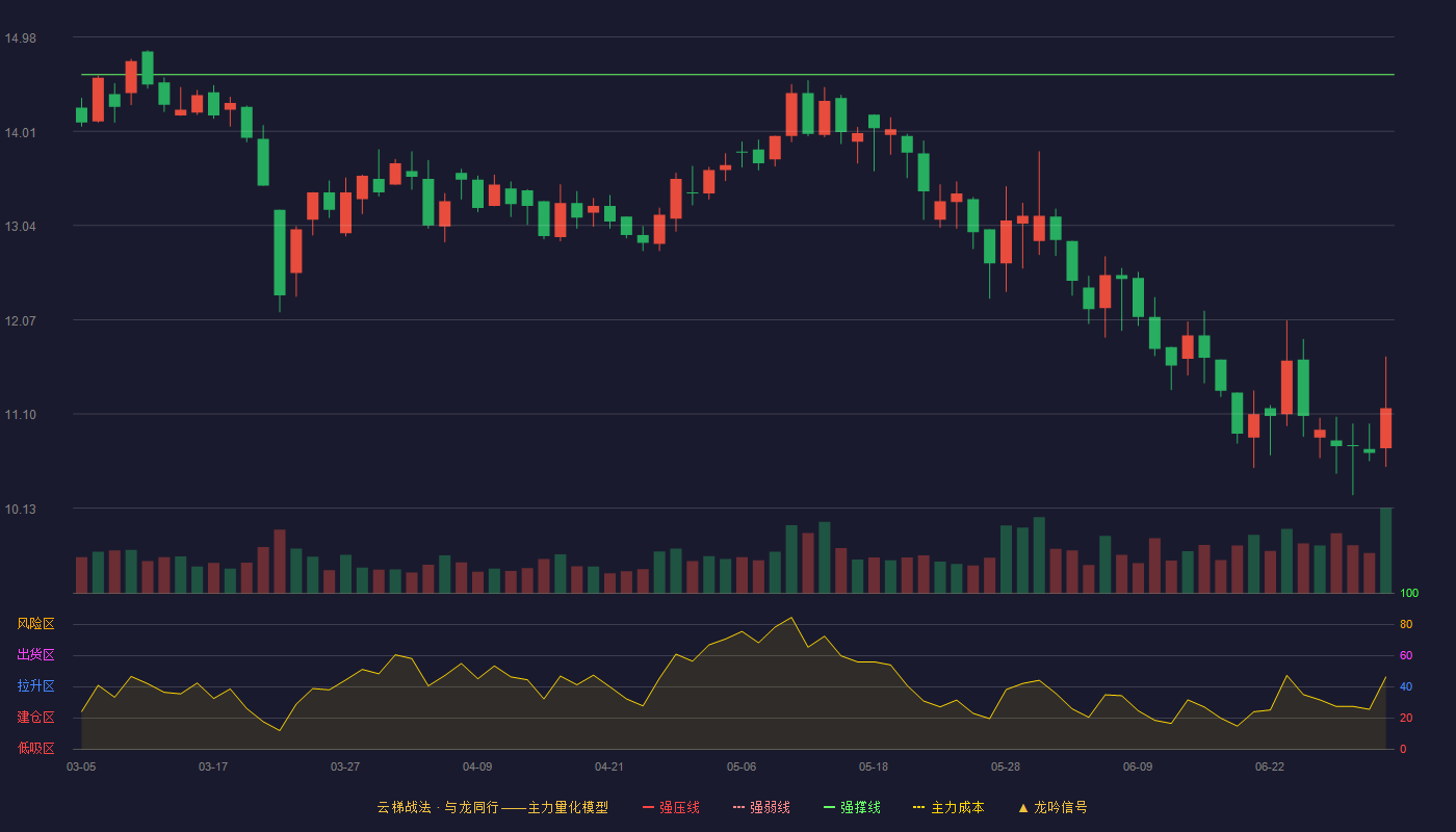 江山欧派(603208)云梯战法K线图 - 强压线15.70 强弱线15.15 强撑线14.59 破位区