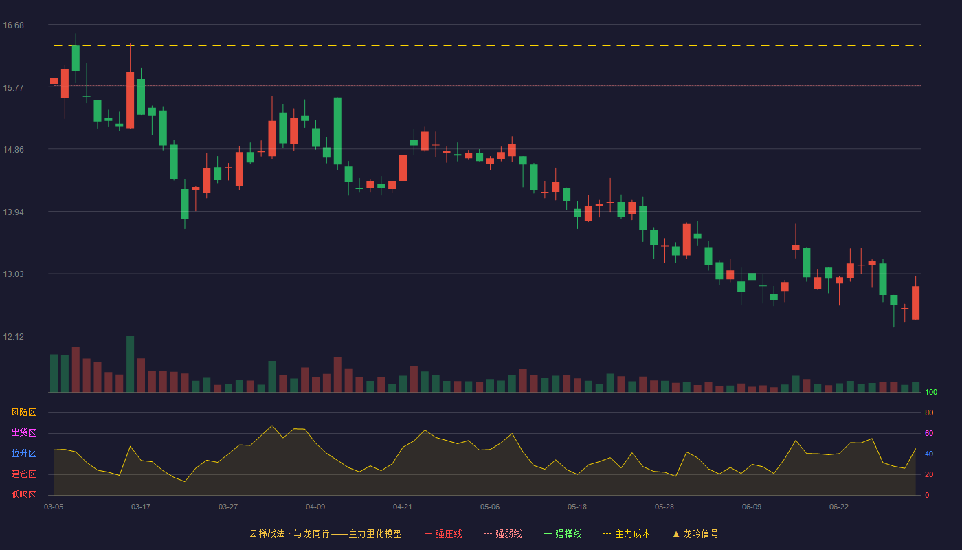 兴通股份(603209)云梯战法K线图 - 强压线16.67 强弱线15.79 强撑线14.90 破位区