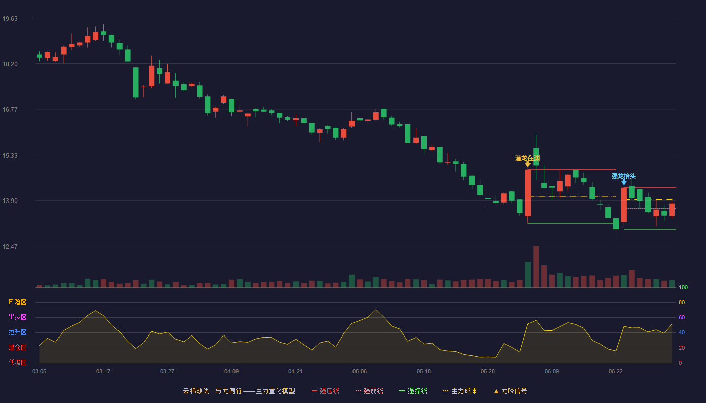 泰鸿万立(603210)云梯战法K线图 - 强压线14.30 强弱线13.65 强撑线13.00 强势区