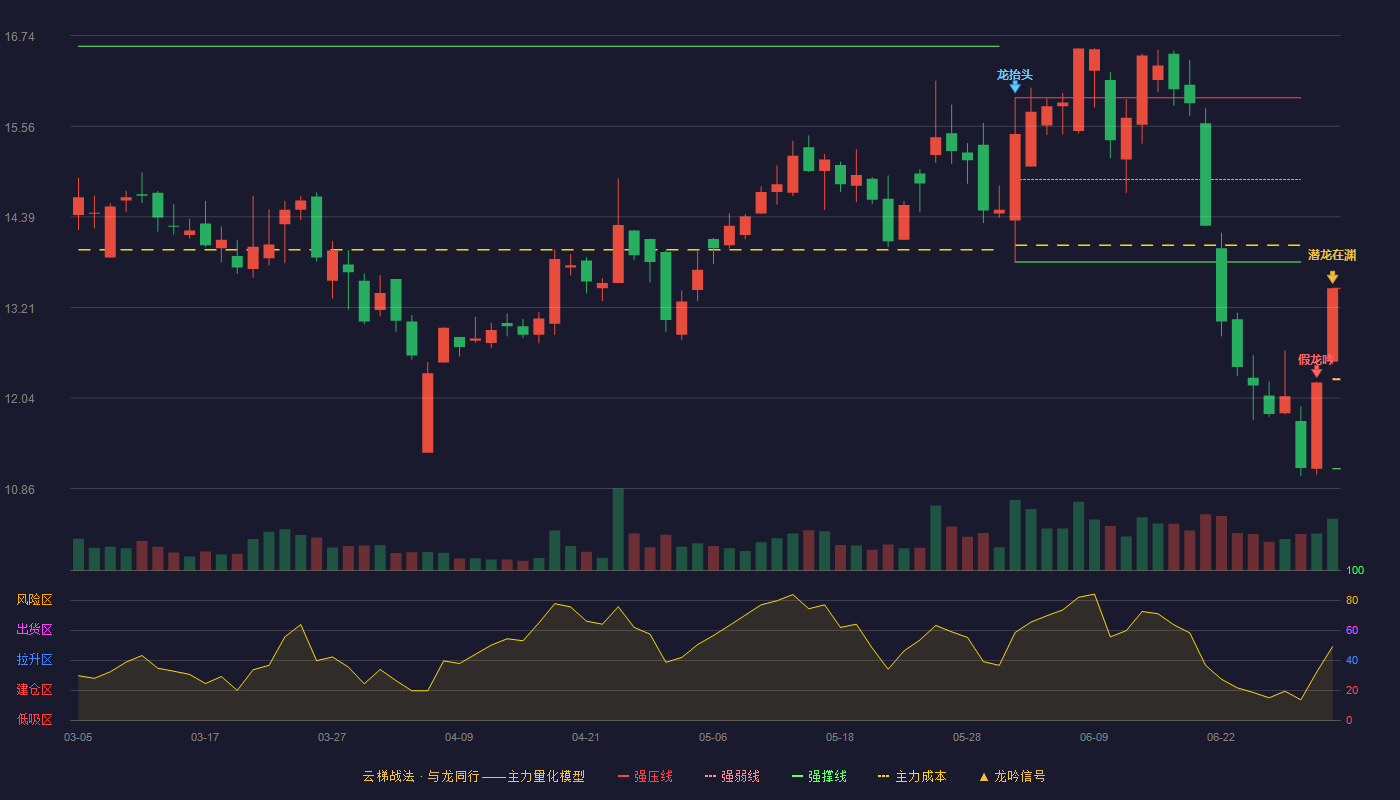 赛伍技术(603212)云梯战法K线图 - 强压线13.46 强弱线12.29 强撑线11.12 加速区