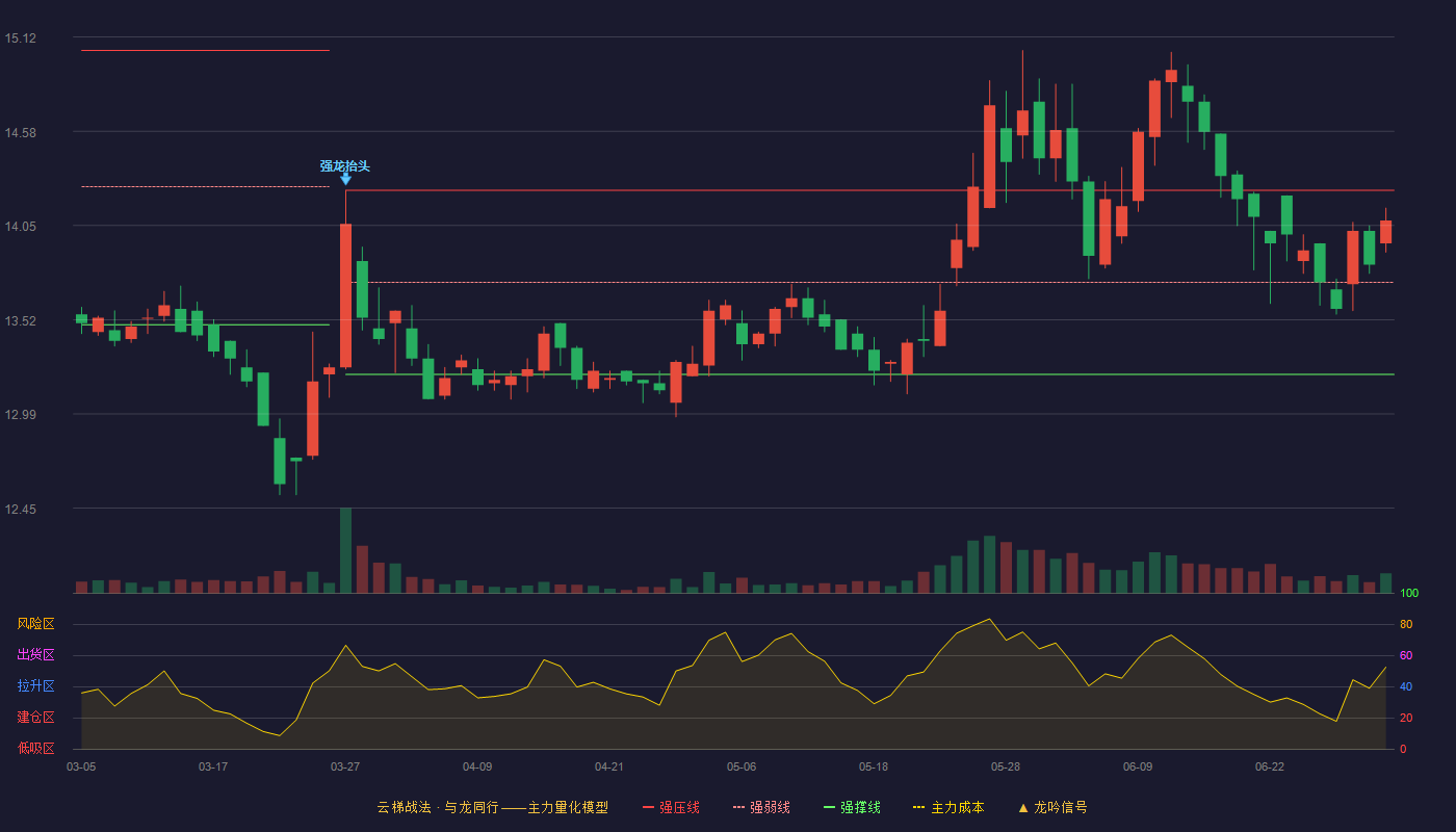 镇洋发展(603213)云梯战法K线图 - 强压线14.25 强弱线13.73 强撑线13.21 强势区