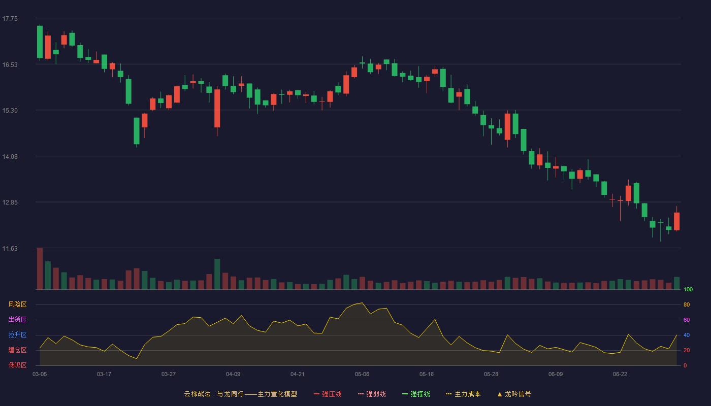 爱婴室(603214)云梯战法K线图 - 强压线23.89 强弱线22.13 强撑线20.37 破位区