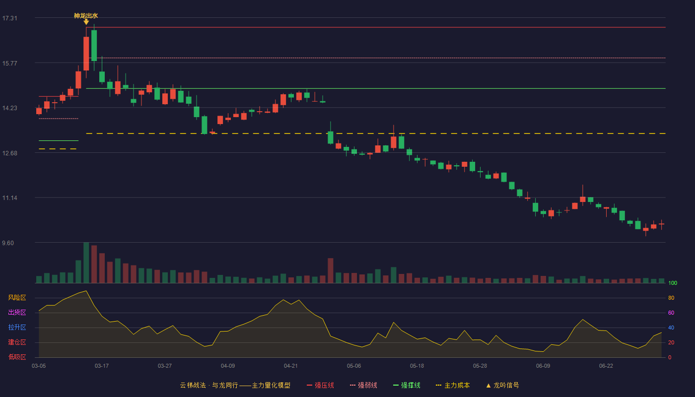 日月股份(603218)云梯战法K线图 - 强压线16.98 强弱线15.93 强撑线14.88 破位区