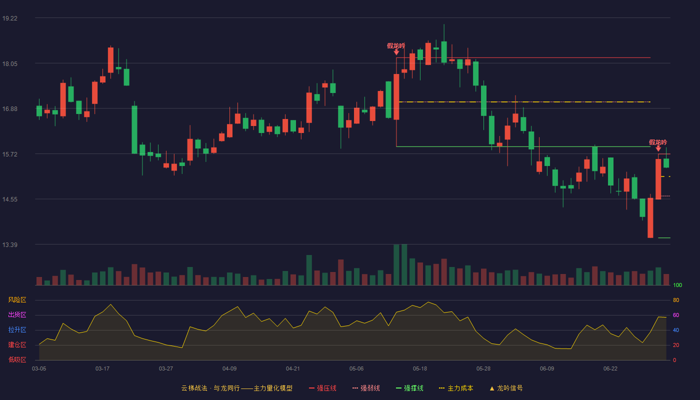 富佳股份(603219)云梯战法K线图 - 强压线15.71 强弱线14.63 强撑线13.55 强势区