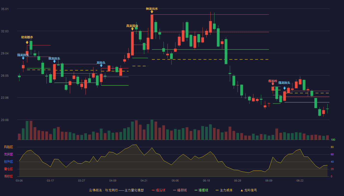 中贝通信(603220)云梯战法K线图 - 强压线23.95 强弱线23.19 强撑线22.42 破位区