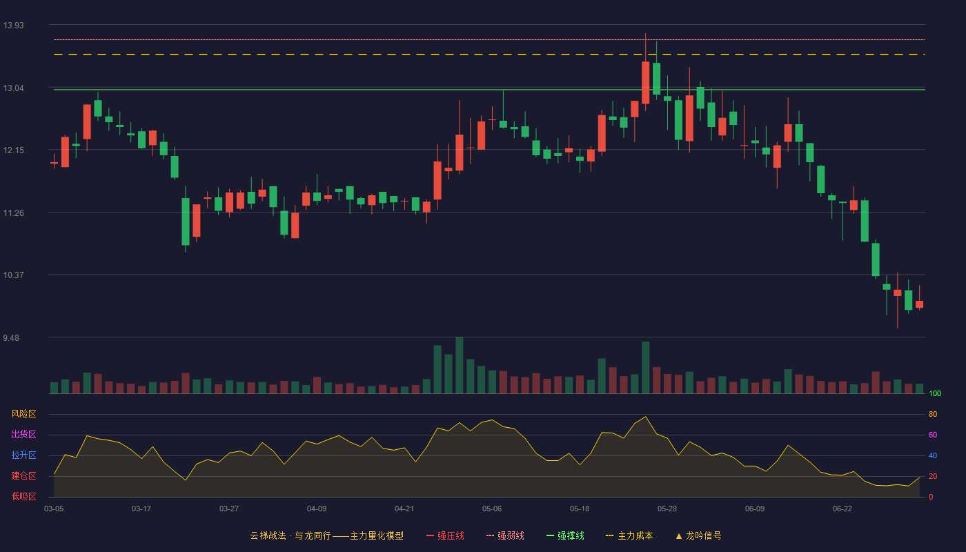 爱丽家居(603221)云梯战法K线图 - 强压线14.41 强弱线13.71 强撑线13.00 破位区