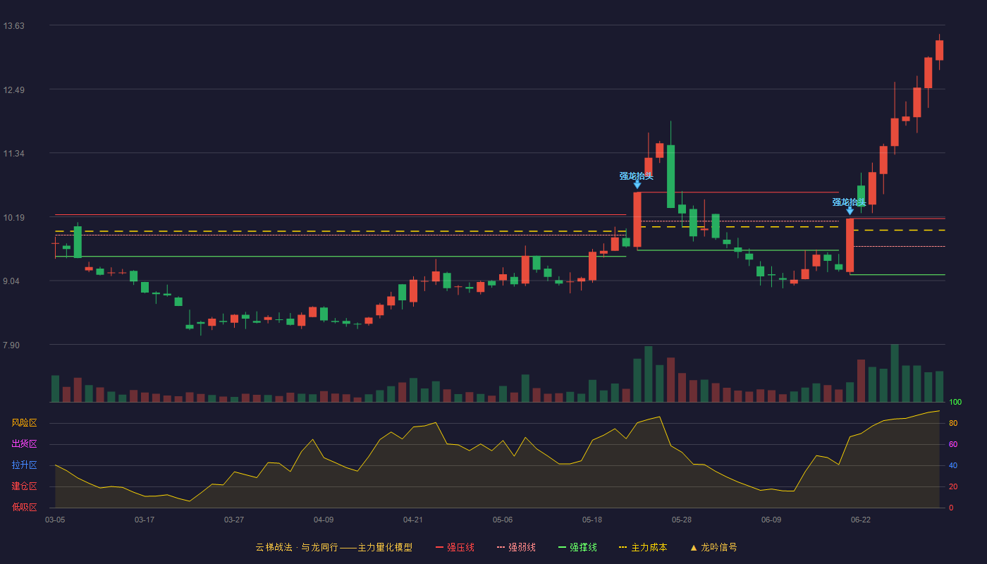 恒通股份(603223)云梯战法K线图 - 强压线10.16 强弱线9.66 强撑线9.15 加速区
