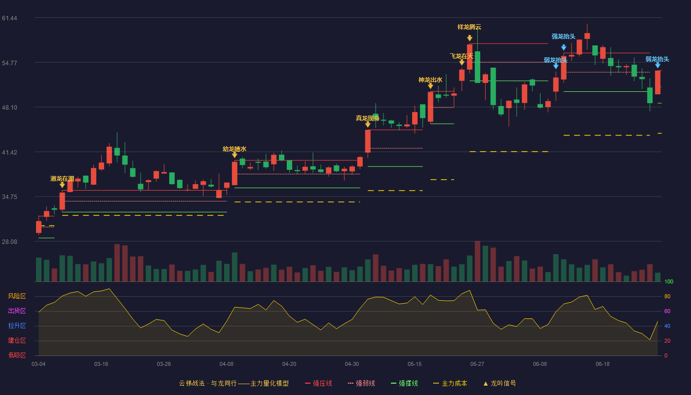 菲林格尔(603226)云梯战法K线图 - 强压线53.54 强弱线51.11 强撑线48.67 弱势区