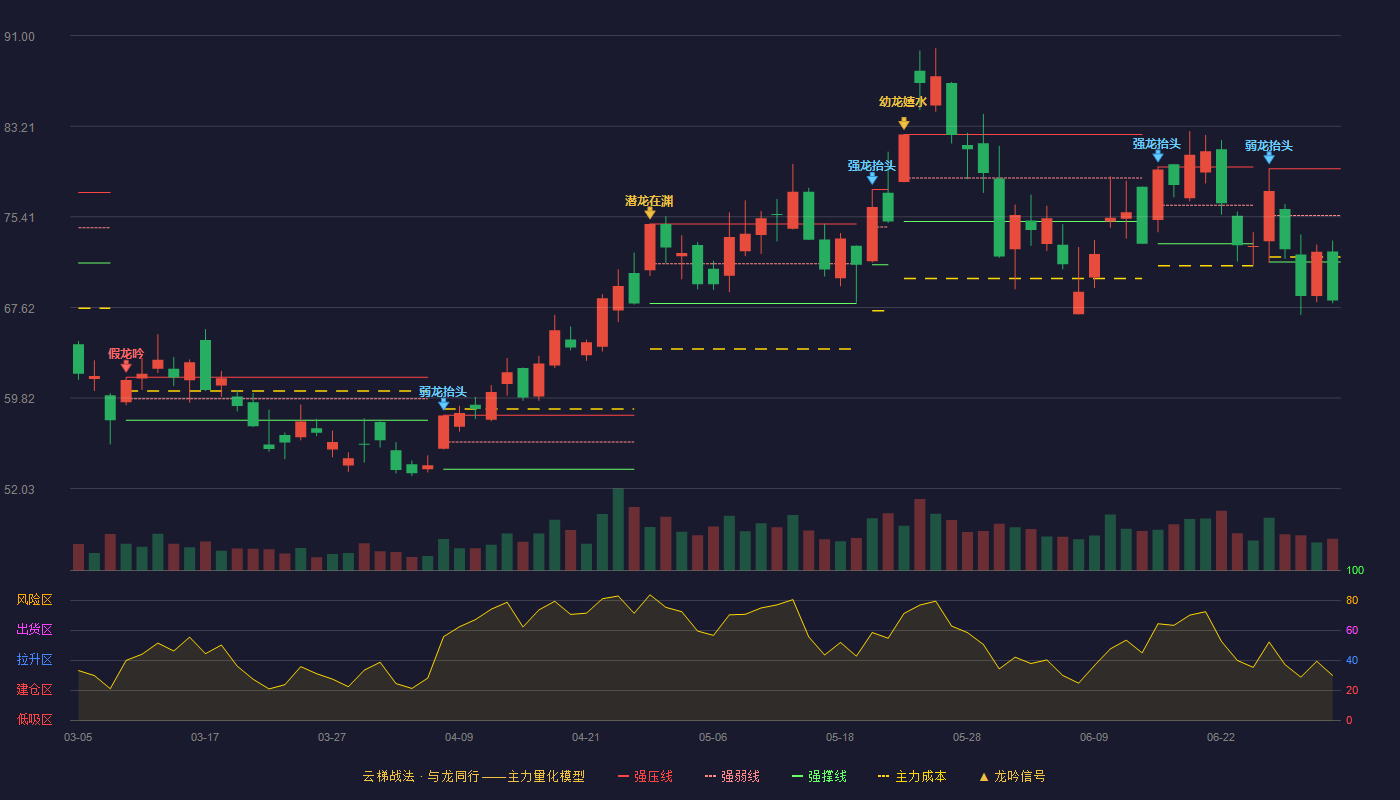 景旺电子(603228)云梯战法K线图 - 强压线79.54 强弱线75.53 强撑线71.52 破位区
