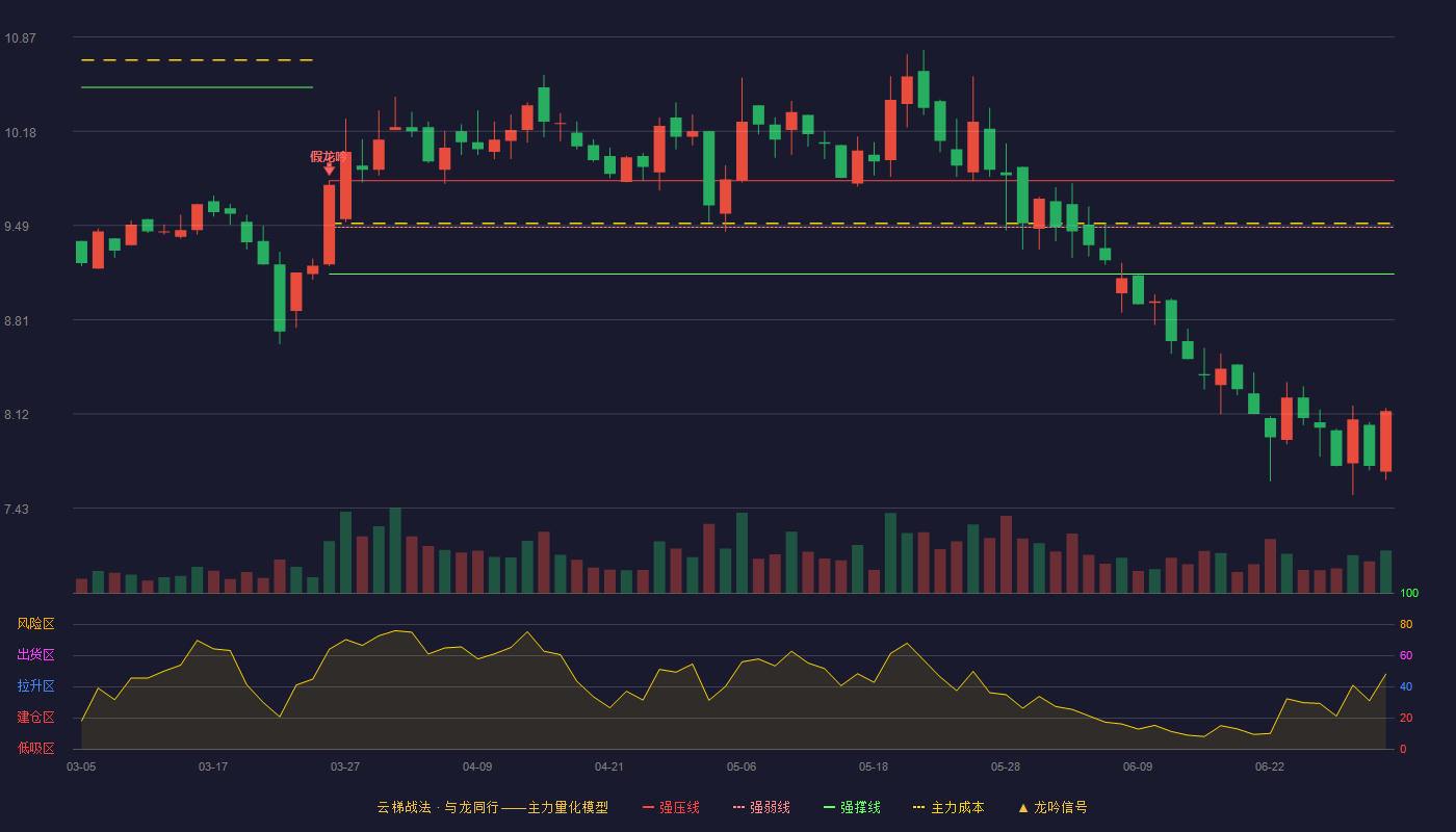 奥翔药业(603229)云梯战法K线图 - 强压线9.82 强弱线9.48 强撑线9.14 破位区