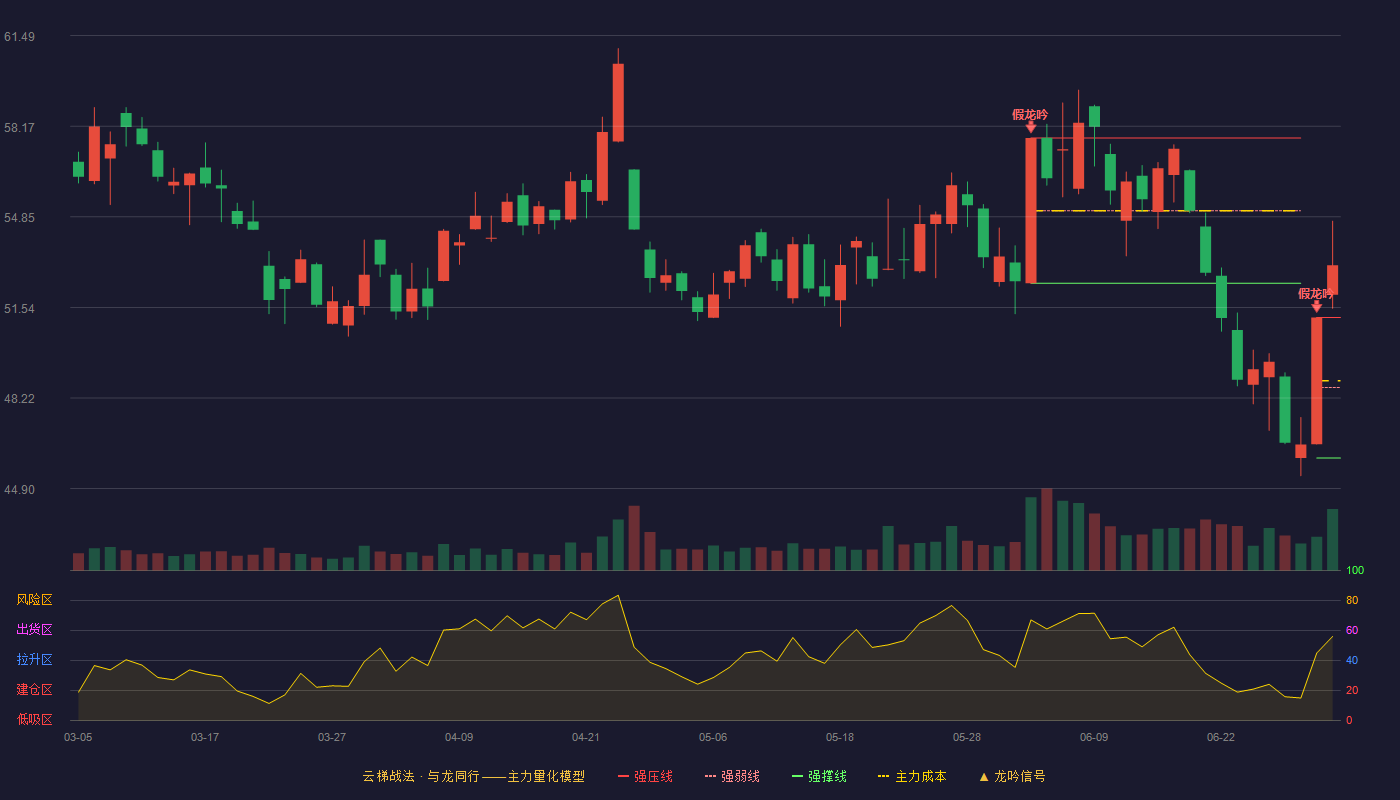移远通信(603236)云梯战法K线图 - 强压线51.17 强弱线48.60 强撑线46.02 加速区