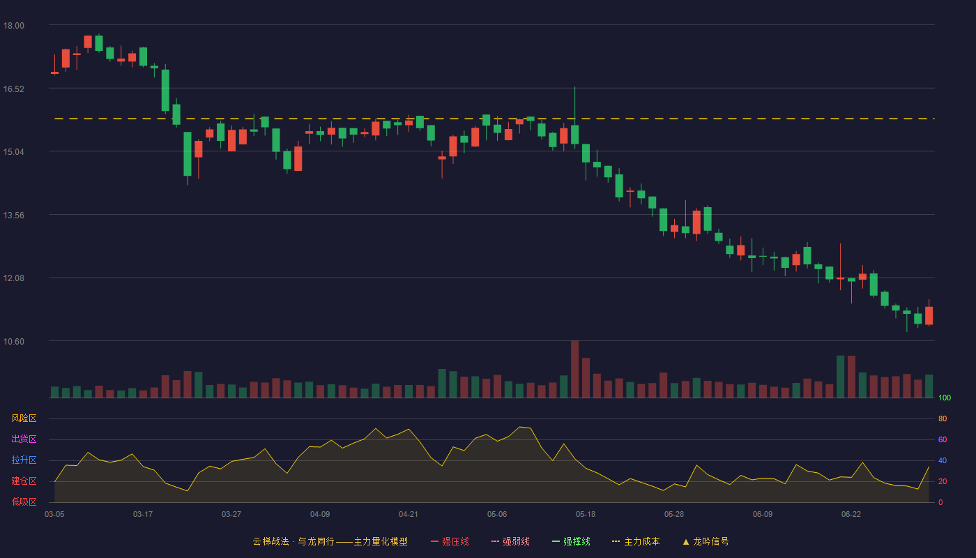 诺邦股份(603238)云梯战法K线图 - 强压线22.36 强弱线21.33 强撑线20.30 破位区
