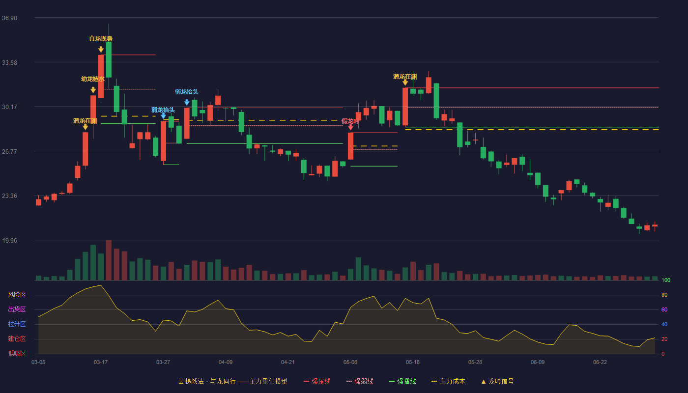 锡华科技(603248)云梯战法K线图 - 强压线31.60 强弱线30.10 强撑线28.60 破位区